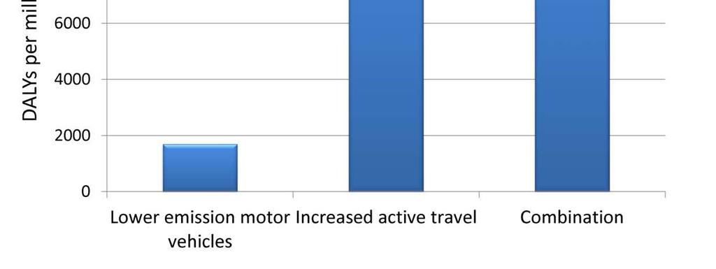 We found a much larger health benefit from increased active travel (1696 DALYs through combined changes in physical activity, air