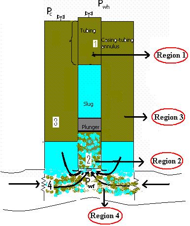 21 3.2. Flow Regions of the System The model considers a packerless plunger lift installation which is divided into four flow regions considering the upward travel of the plunger.