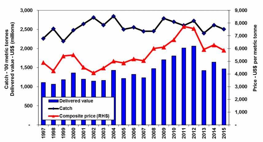 Economic Conditions - Longline Tuna catch, delivered value composite prices 2015:catch With Valuereasonably of catch US$1,466m flat the change in value primarily driven by changes in price Price