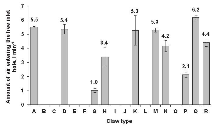 Amount of air leakage entering the free air hole of the claw The amount of free air leakage allowed by ten different types of milking claws with free air inletholes is shown in Fig. 10.