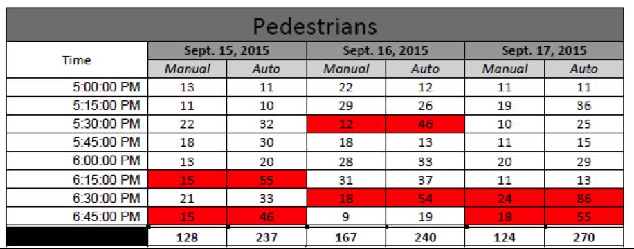 Collecting and Using Count Data Figure 16. Daily pedestrian counts from Richmond TPO s counters on Floyd Avenue. (Graph provided by the Richmond TPO.