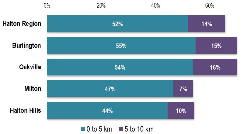 Key Travel Characteristic Data from 2011 Transportation for Tomorrow Survey Car Trips by Length Approximately 50% of all car trips are 5 km long or less; and approximately 15% of car trips are