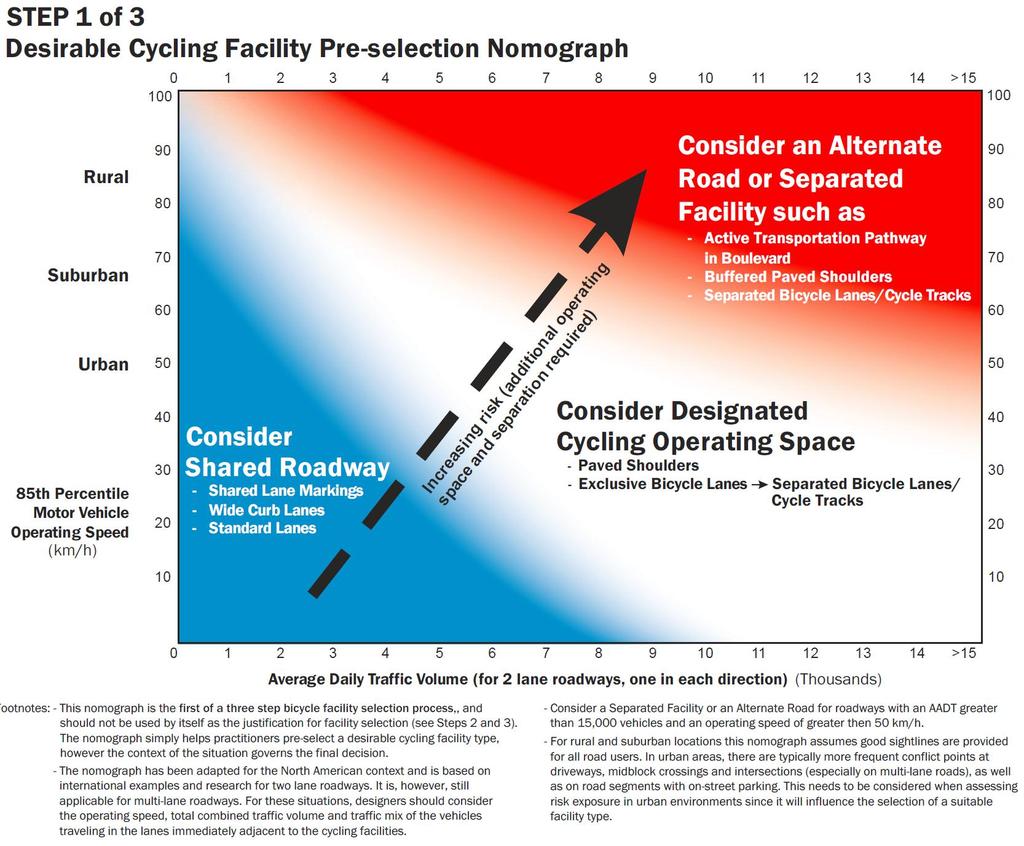 Exhibit 4-6: Desirable Bicycle Facility Pre-selection Nomograph from Ontario Traffic Manual Book 18: Cycling Facilities (December 2013) Provides guidance on the initial selection of cycling