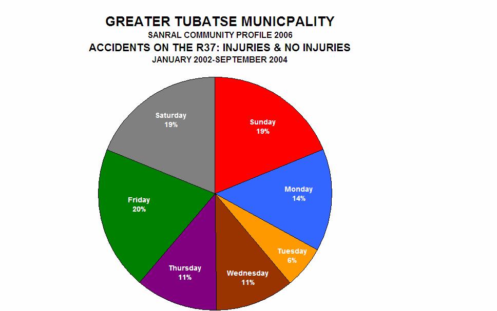 1. ACCIDENT STATISTICS FOR THE R37 TUBATSE Crash statistics were obtained from the Tubatse South African Police Service station for the period May 25-May 26.