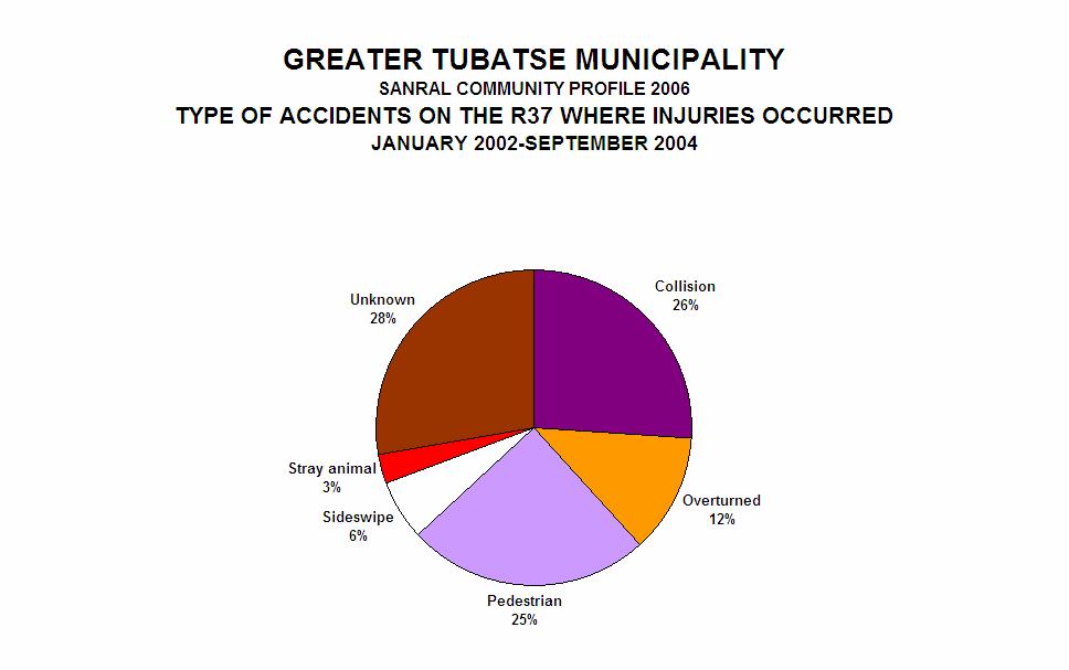 Figure 4: Type of accident in which injuries occurred In 28% of the accidents the causes of the accidents were unknown. Collisions represented 26% of the accidents and overturning vehicles 12%.