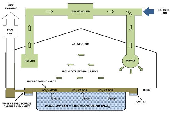 Source Capture and Exhaust Strategy for Trichloramine Removal The How s and Why s of Source Capture and Exhaust Gentle room air circulation over the pool surface Room air