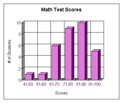 13 of 18 4/22/2014 4:08 PM 37. The following test scores are from Mr. Anderson s sixth grade math class.
