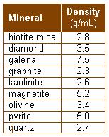 7 of 18 4/22/2014 4:08 PM 2 The table below shows the densities of nine minerals. Which box-and-whisker plot best represents the data in the chart? 25.