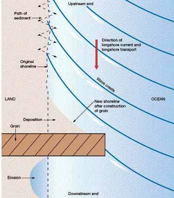 Groin Barrier to longshore sediment