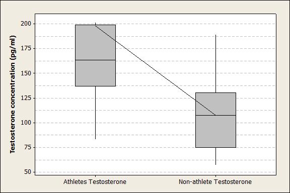 Testosterone Concentration (pg/ml) 400 350 300 250 200 150 100 50 * Athletes Non athletes 0 Groups Figure 1. A histogram of testosterone concentration in athletes (left) and non athletes (right).