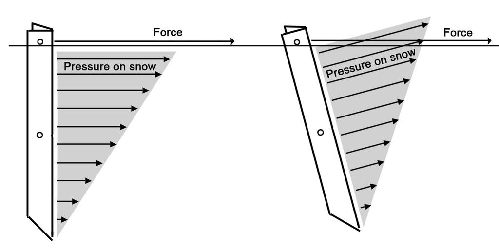 Holding power. Two factors influence the holding power of a snow stake, the structural strength of the profile and the snow strength under shear or compression stress.