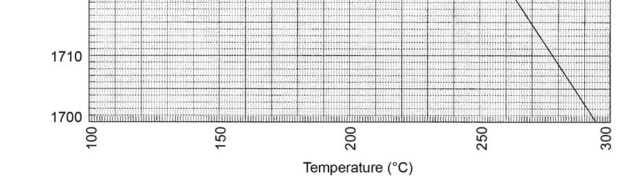 Report. Figure 11.1. Liquid sulphur density vs.