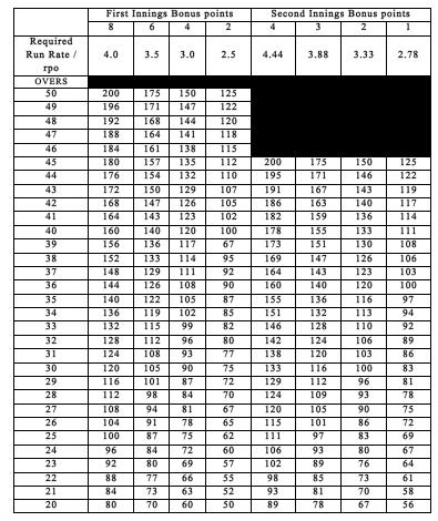 Non Prem 1st Xi and 2nd, 3RD XI Time i. Using this table, the maximum number of overs for the 1st innings determines the minimum for the 2nd innings. ii.