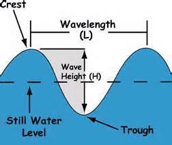 5 Frequency of a wave Period is the time for a complete cycle to pass a