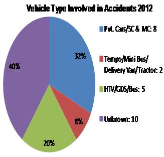 Types of Accidents in 2012 Types of Accidents in 2013 16% Types of Accidents in 2014 32% Fatal : 8 Non-Fatal : 17 Fatal : 3 Non-Fatal : 16 27% Fatal : 7 Non-Fatal : 19 68% 84% 73% Fig.
