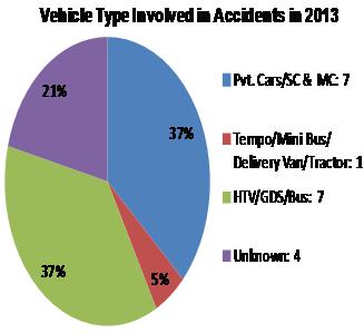 the number of accidents: TREND OF ACCIDENT RATE From the accident data of 2012, 2013 and 2014 as presented in table 1, it can be seen that the number of accidents were 25, 19 and 26 respectively.