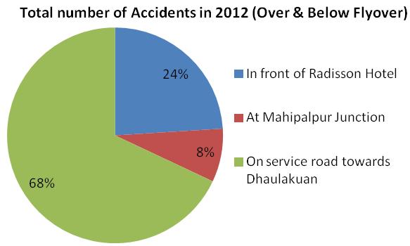 ACCIDENT LOCATIONS The accidents have taken place primarily in three locations Viz. in front of Radisson Hotel, near Mahipalpur Junction, and in Service road and Flyover towards Dhaulakuan.