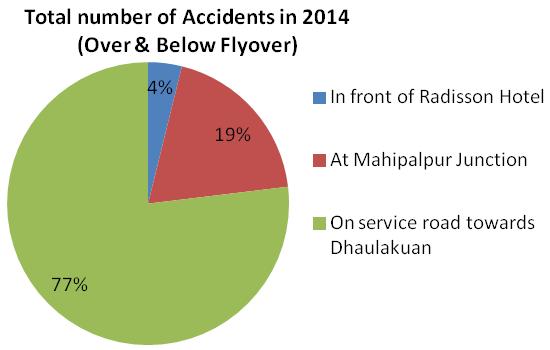 Fig.3: Pie Chart showing % of accidents taking place at various locations Discussion of the Data Presented In Table 2 From the 3 year s accident data given in Table 2, it is