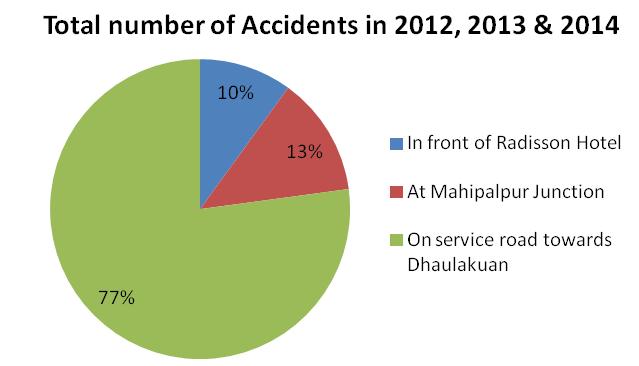 From data shown, the concentration of accidents is seen to be primarily in front of three locations viz.