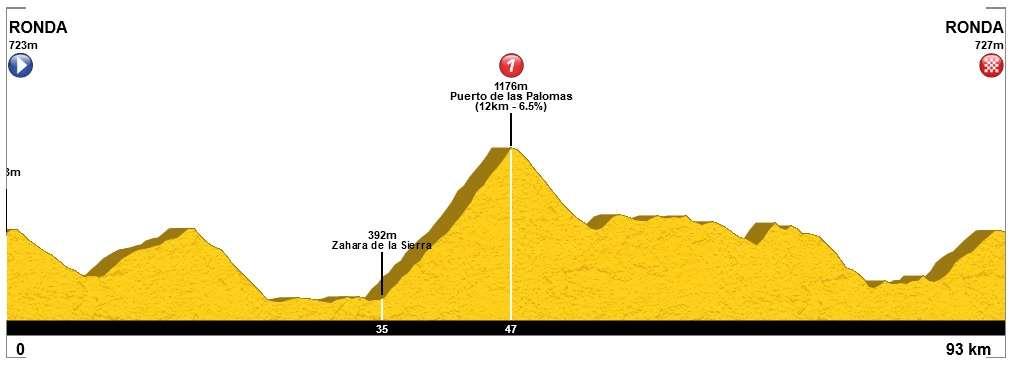 The challenge for the day is the Puerto de las Palomas climb. Palomas is a Category 1 climb that has been used 3 times during La Vuelta a España.