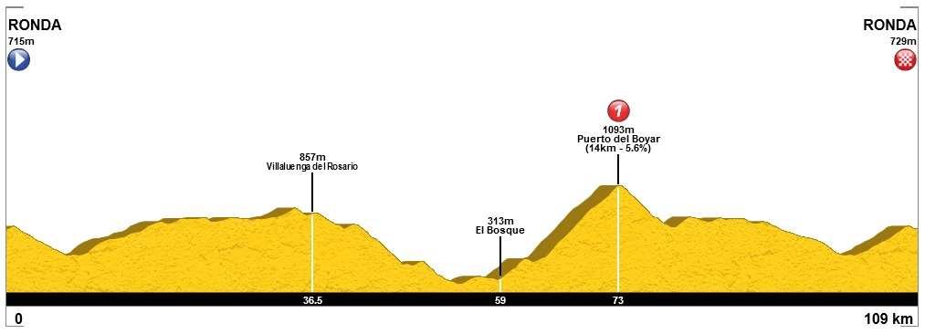 Today s Ride: 60km cycling / 1200m gain DAY FIVE Thursday 6 April 2017 Sierra de Grazalema Today s objective is the Puerto del Boyar climb.