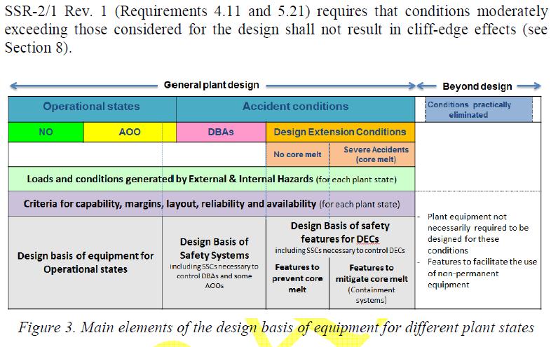 Design of SSC The conditions generated by external and internal hazards and criteria for capability, layout, margins, reliability and availability, provide input to the design basis of the SSCs.