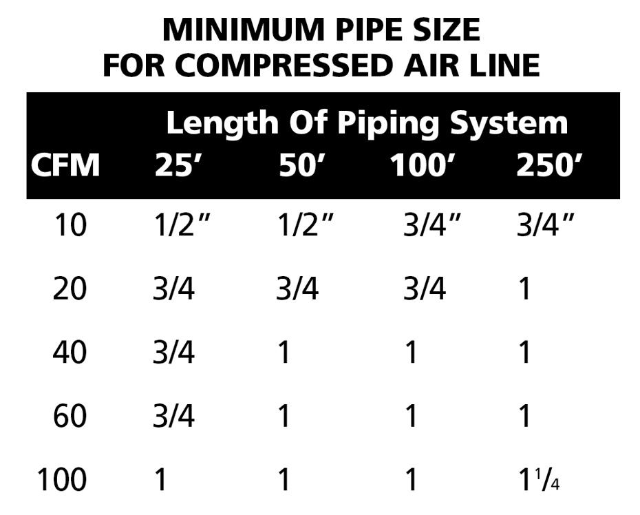 All piping should be sloped to an accessible drain point and all outlets should be taken from the top of the main distribution air line so that moisture cannot enter the outlet.