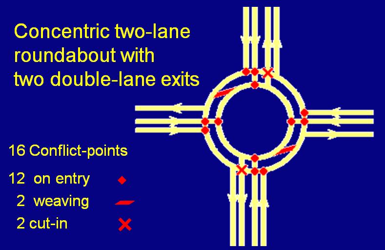 The quick-scan model shows that the capacity of a turbo roundabout is about 25% to 35% higher than the capacity of a two lane roundabout, depending on the balance of the traffic volumes on the