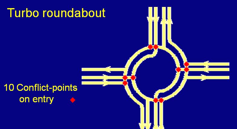 On a typical turbo roundabout there are 10 conflict points for vehicles, while on a two-lane roundabout there are 16.