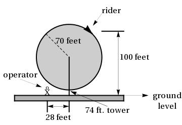 3. Question Details UWAPreCalc1 3.P.004. [2124986] An amusement park Ferris Wheel has a radius of 70 feet. The center of the wheel is mounted on a tower 74 feet above the ground (see picture).