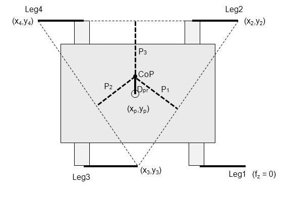 The algorithm adopted for step climbing is given below: : Start Do{ Move the robot with constant wheel velocity; } While no high horizontal force on any leg; Stop wheels; Calculate the leg positions