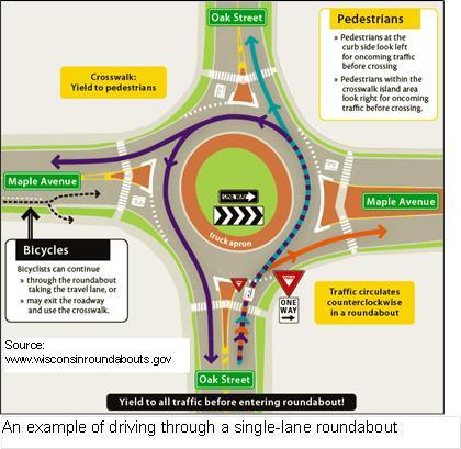 PAGE 03 CHAPTER 12 INTERSECTIONS Approaching or Driving in a Roundabout Traffic travels counterclockwise in a roundabout. Slow down and obey traffic signs when approaching and entering.