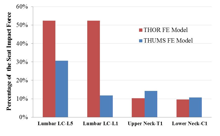secondary loading matches closely to L5. Initial load rise time is longer in the THUMS model and increases from L5 to L1. Figure 9.
