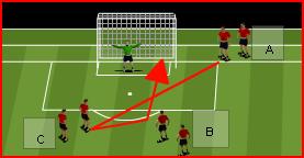 Don t take too long to shoot Crosses need to be aiming for front post Warm Up: 4 v 1 15 x 15 Yard Area Progression Beginning to understand the balance between attack and defense Conscious of width &