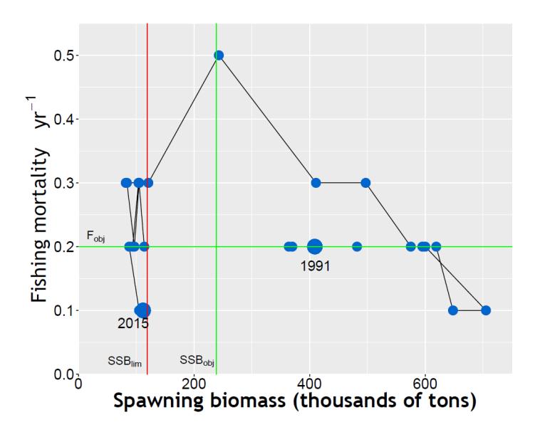 Based on the last available assessment, the spawning biomass is located in the depleted zone,