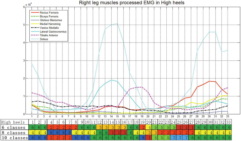 Figure 5 (high heels) shows that all EMG signals decrease and especially the EMG for soleus decreases sharply and goes down in periods 3 (double support).