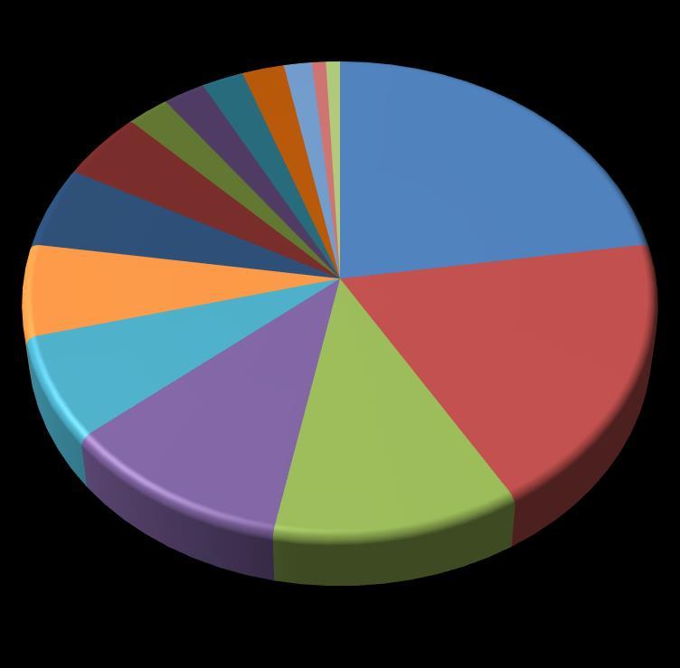 94% Pumpkinseed 9 7.03% Gizzard Shad 8 6.25% Common Carp 7 5.47% Yellow Perch 6 4.69% Black Crappie 3 2.34% Bluntnose Minnow 3 2.