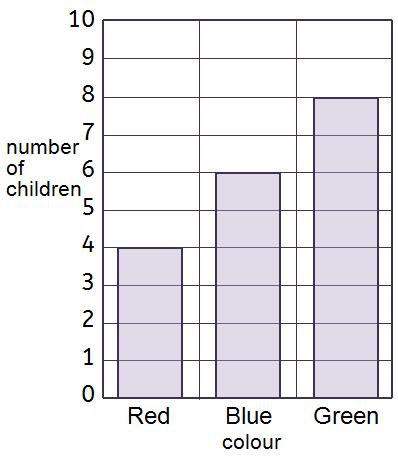 11 Some children choose their favourite colour The chart shows the results a) How many more children choose Green than Red?