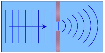 Property 4: Diffraction The spreading of a wave beyond