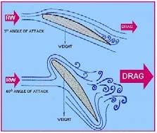 Drag Force in Subsonic Flows Skin Friction Drag - forces due to the shear stress distribution on the surface of the body - In laminar flow, shear stresses are due to viscous effects.