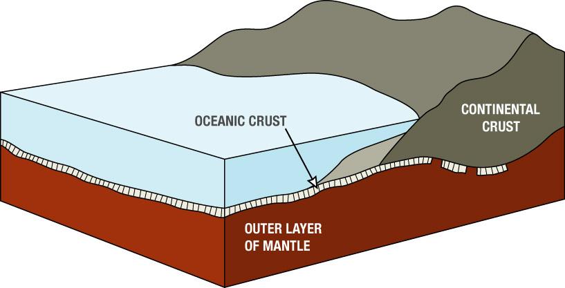 Buoyancy in the Earth Earth s s crust floats on the outer layer of the mantle.