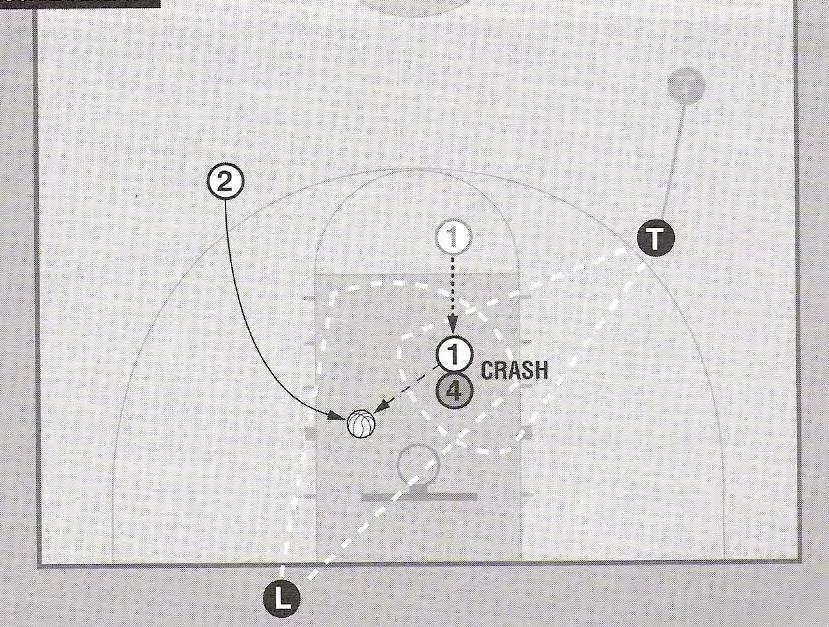 PASS / CRASH SITUATION: LEAD takes the pass (ball) - - TRAIL takes the collision On the long pass - fast break PASS / CRASH LEAD needs to stay with the crash also.
