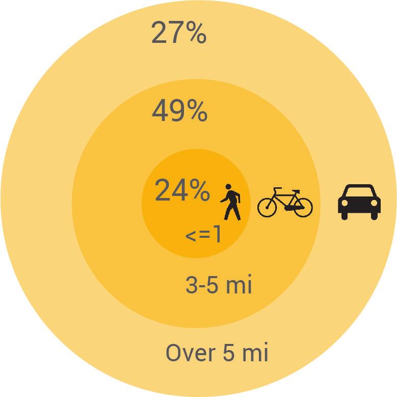 biking were also noted along these same streets where larger intersections on arterials, especially those without traffic signals, pose challenges to safe and comfortable bicycle travel.