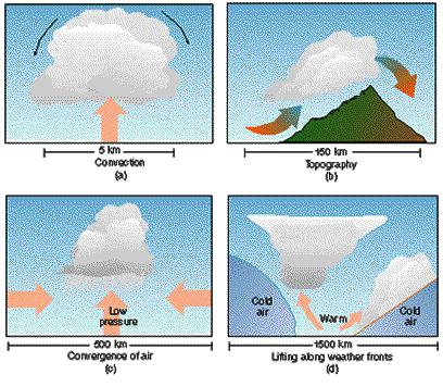 For condensation to occur (including precipitation), the air mass almost always has to get colder. This can happen in a number of different ways.