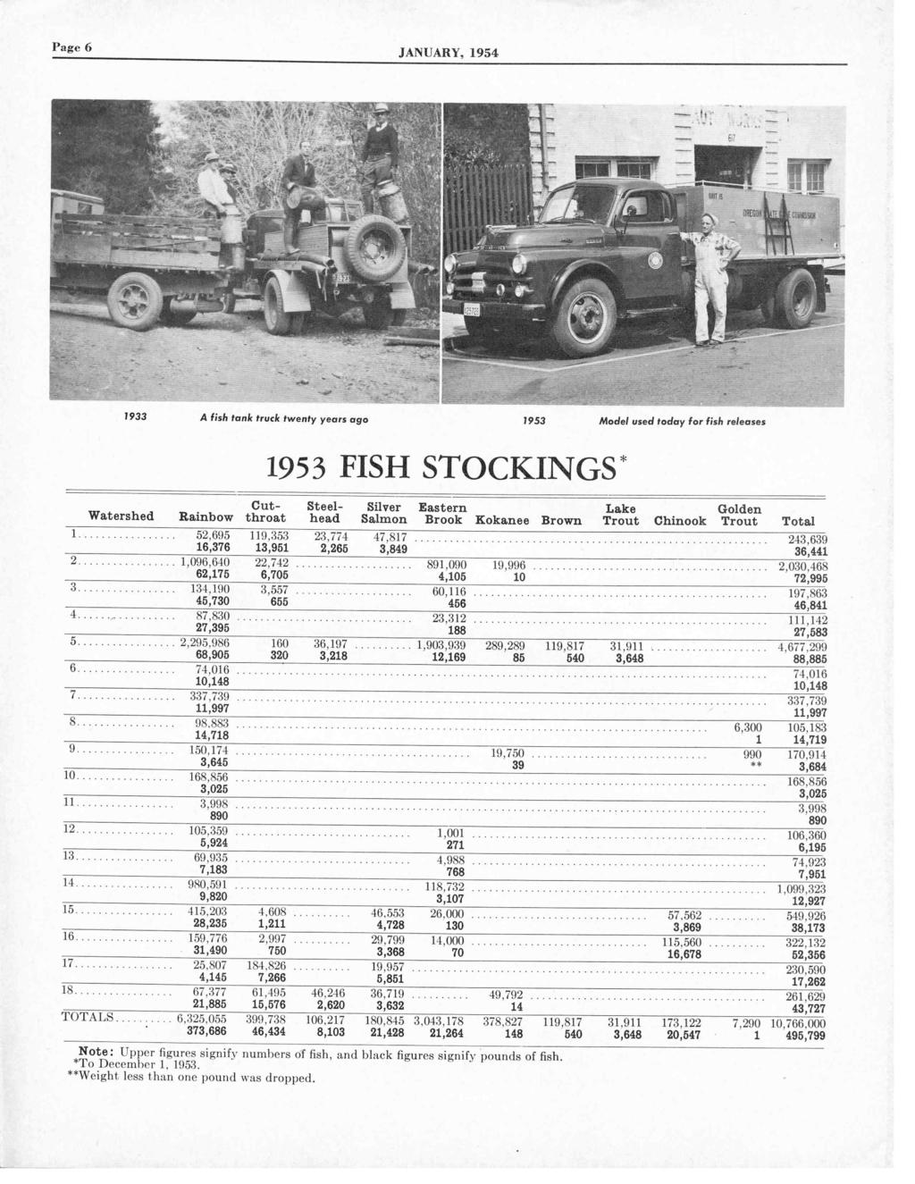 Page 6 JANUARY, 1954 1933 A fish tank truck twenty years ago 1953 Model used today for fish releases 1953 FISH STOCKINGS' Watershed Rainbow throat Cut- Steelhead Salmon Eastern Lake Silver Brook