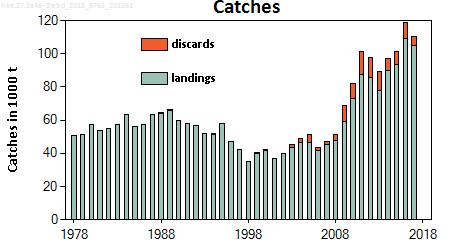 ICES Advice on fishing opportunities, catch, and effort Greater Northern Sea, Celtic Seas, and Bay of Biscay and Iberian Coast Published 29 June 2018 ecoregions https://doi.org/10.17895/ices.pub.