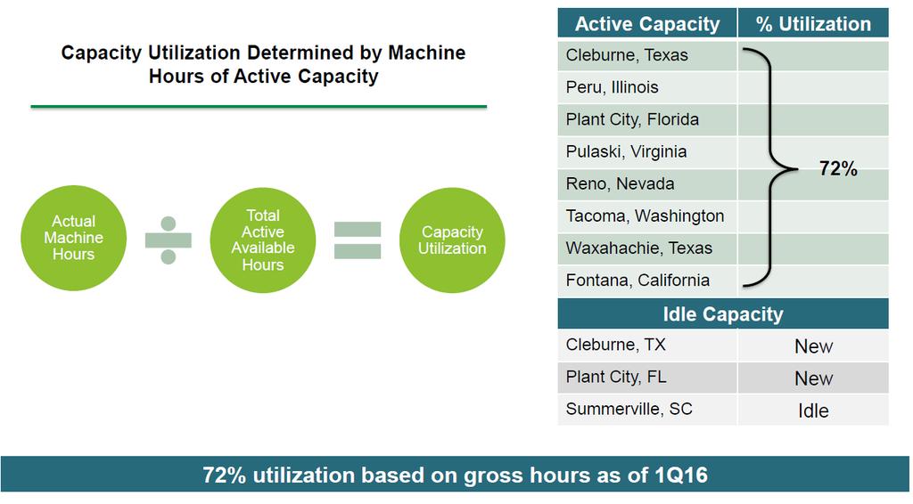 CAPACITY GROSS HOURS Active Capacity % Utilization Cleburne, Texas Peru, Illinois Plant City, Florida Pulaski, Virginia 91% Reno, Nevada Tacoma, Washington Waxahachie,