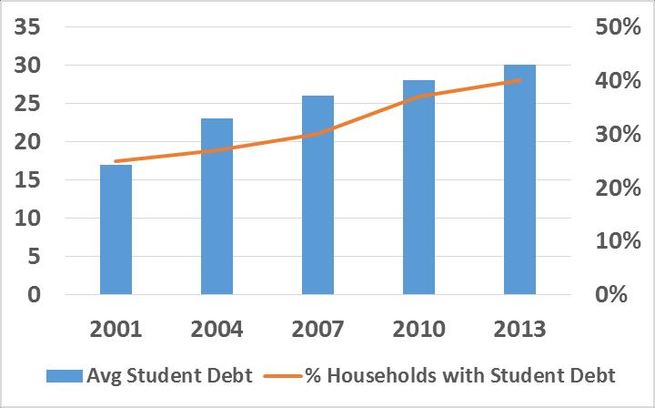 % of Households Student Loan Debt thousands USD HOMEBUYER CHALLENGES Households with Little or No Wealth Student Loan Debt 50% 40% 30% 20% 10% 0% 1992 1995 1998 2001 2004 2007 2010 2013 $0 or