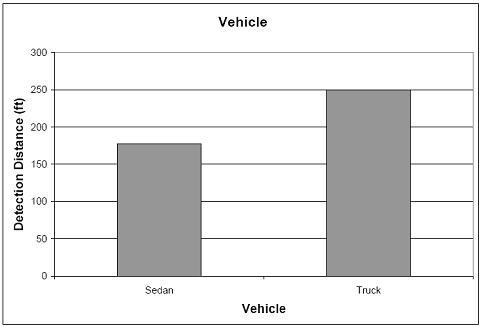 1 ft = 0.305 m Figure 3. Bar graph. Average skip line detection distance versus vehicle type.