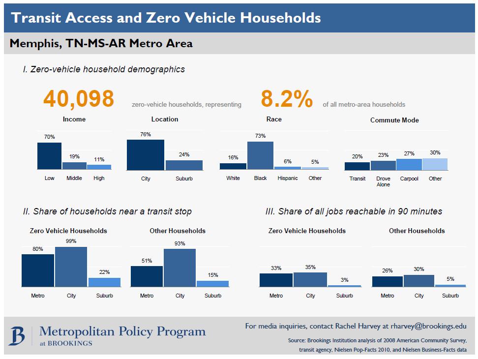 Walkability: Equity & Economics Nearly 1/3 of the U.S.